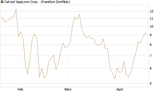 Call auf AppLovin Corp [BNP Paribas Emissions- und Handelsges.] Chart