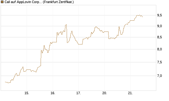 Call auf AppLovin Corp [BNP Paribas Emissions- und Handelsges.] Chart