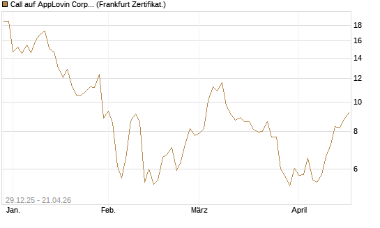 Call auf AppLovin Corp [BNP Paribas Emissions- und Handelsges.] Chart