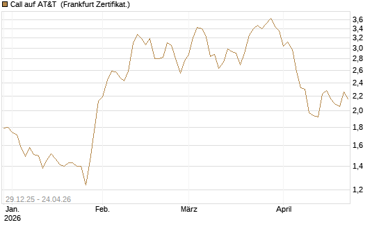 Call auf AT&T [BNP Paribas Emissions- und Handelsges.] Chart