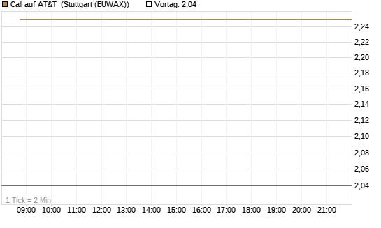 Call auf AT&T [BNP Paribas Emissions- und Handelsges.] Chart