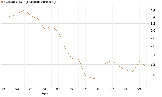 Call auf AT&T [BNP Paribas Emissions- und Handelsges.] Chart