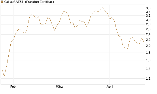 Call auf AT&T [BNP Paribas Emissions- und Handelsges.] Chart