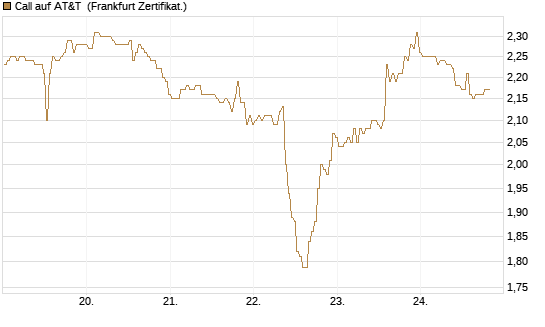 Call auf AT&T [BNP Paribas Emissions- und Handelsges.] Chart