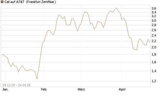 Call auf AT&T [BNP Paribas Emissions- und Handelsges.] Chart