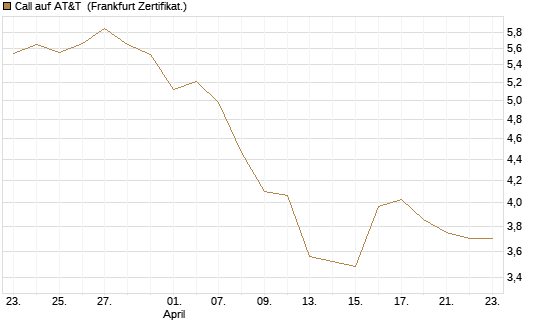 Call auf AT&T [BNP Paribas Emissions- und Handelsges.] Chart
