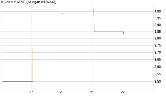 Call auf AT&T [BNP Paribas Emissions- und Handelsges.] Chart