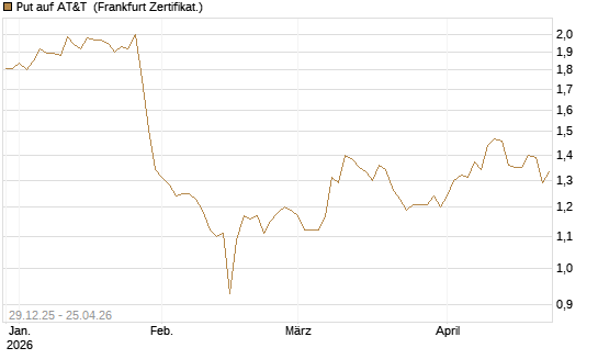 Put auf AT&T [BNP Paribas Emissions- und Handelsges.] Chart