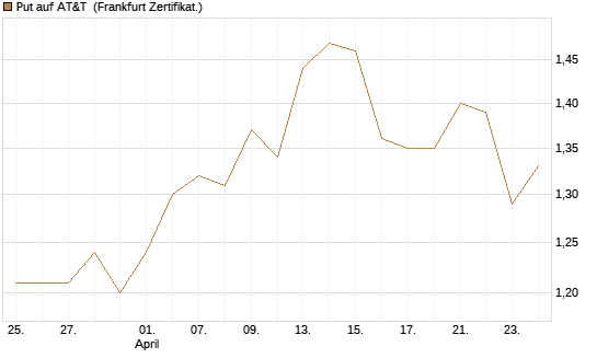 Put auf AT&T [BNP Paribas Emissions- und Handelsges.] Chart