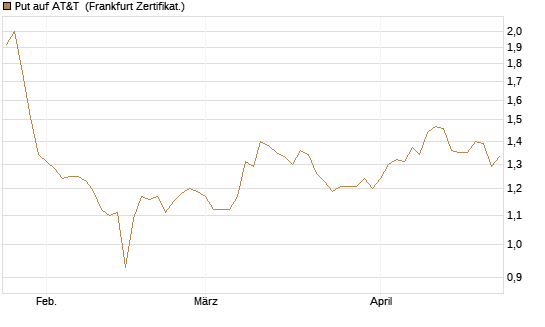Put auf AT&T [BNP Paribas Emissions- und Handelsges.] Chart