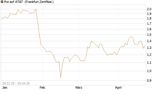 Put auf AT&T [BNP Paribas Emissions- und Handelsges.] Chart