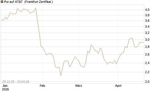 Put auf AT&T [BNP Paribas Emissions- und Handelsges.] Chart