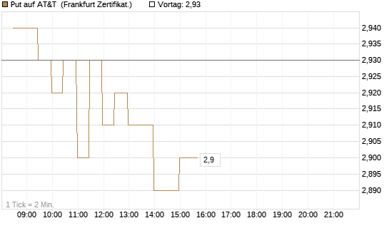 Put auf AT&T [BNP Paribas Emissions- und Handelsges.] Chart
