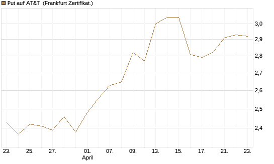 Put auf AT&T [BNP Paribas Emissions- und Handelsges.] Chart