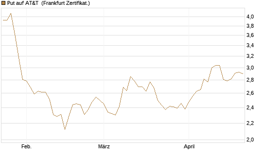 Put auf AT&T [BNP Paribas Emissions- und Handelsges.] Chart