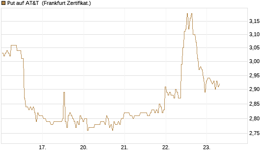 Put auf AT&T [BNP Paribas Emissions- und Handelsges.] Chart