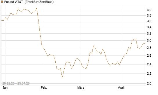 Put auf AT&T [BNP Paribas Emissions- und Handelsges.] Chart