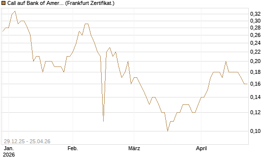 Call auf Bank of America [BNP Paribas Emissions- und Handelsges.] Chart