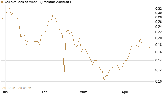 Call auf Bank of America [BNP Paribas Emissions- und Handelsges.] Chart