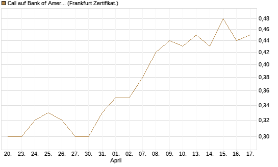 Call auf Bank of America [BNP Paribas Emissions- und Handelsges.] Chart
