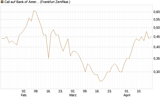 Call auf Bank of America [BNP Paribas Emissions- und Handelsges.] Chart