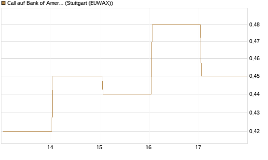 Call auf Bank of America [BNP Paribas Emissions- und Handelsges.] Chart