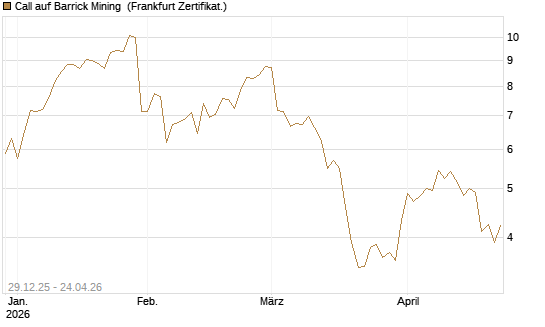 Call auf Barrick Mining [BNP Paribas Emissions- und Handelsges.] Chart