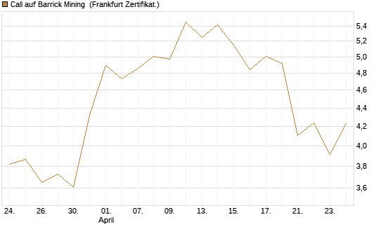 Call auf Barrick Mining [BNP Paribas Emissions- und Handelsges.] Chart