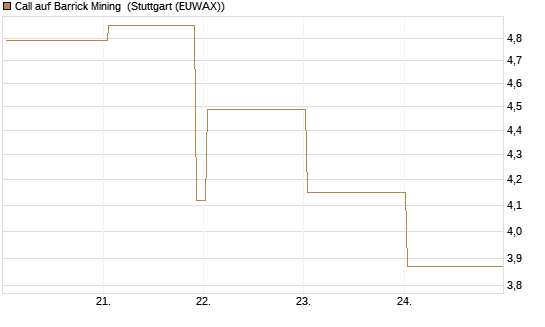 Call auf Barrick Mining [BNP Paribas Emissions- und Handelsges.] Chart