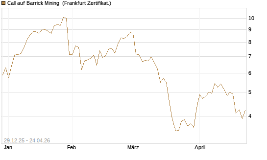 Call auf Barrick Mining [BNP Paribas Emissions- und Handelsges.] Chart