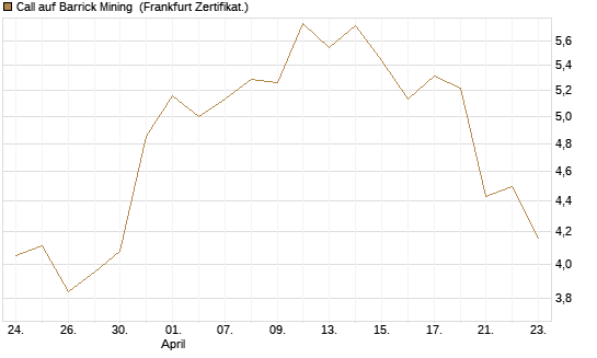 Call auf Barrick Mining [BNP Paribas Emissions- und Handelsges.] Chart