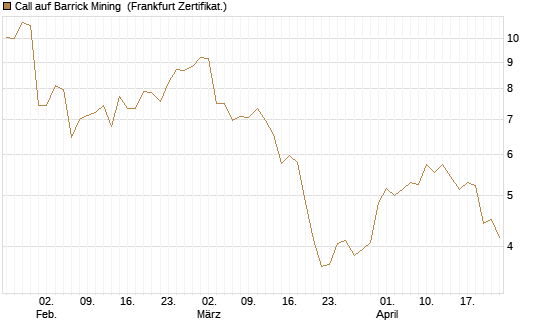 Call auf Barrick Mining [BNP Paribas Emissions- und Handelsges.] Chart