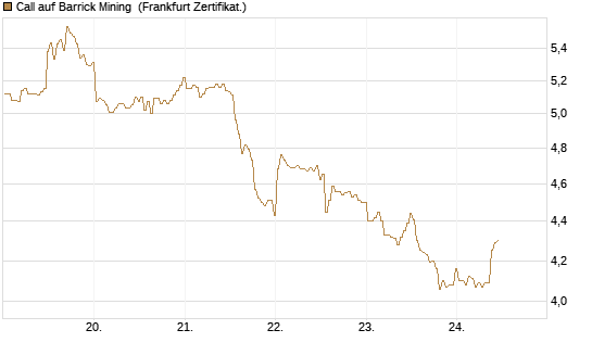 Call auf Barrick Mining [BNP Paribas Emissions- und Handelsges.] Chart