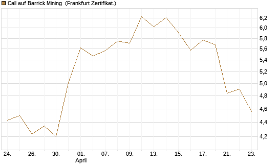 Call auf Barrick Mining [BNP Paribas Emissions- und Handelsges.] Chart