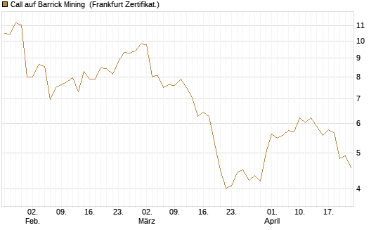Call auf Barrick Mining [BNP Paribas Emissions- und Handelsges.] Chart