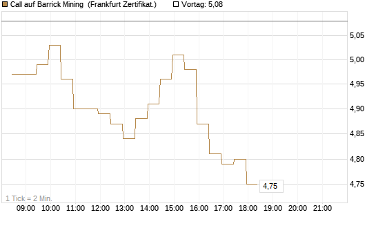Call auf Barrick Mining [BNP Paribas Emissions- und Handelsges.] Chart