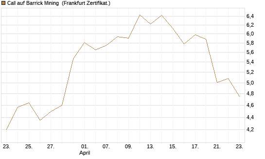 Call auf Barrick Mining [BNP Paribas Emissions- und Handelsges.] Chart