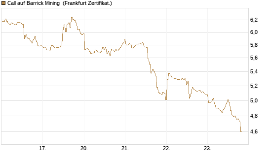 Call auf Barrick Mining [BNP Paribas Emissions- und Handelsges.] Chart