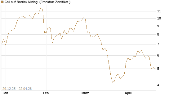 Call auf Barrick Mining [BNP Paribas Emissions- und Handelsges.] Chart