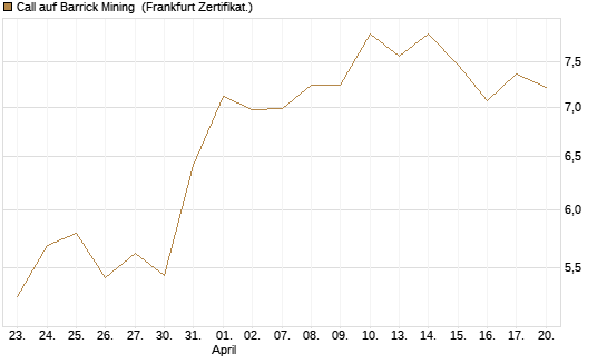Call auf Barrick Mining [BNP Paribas Emissions- und Handelsges.] Chart