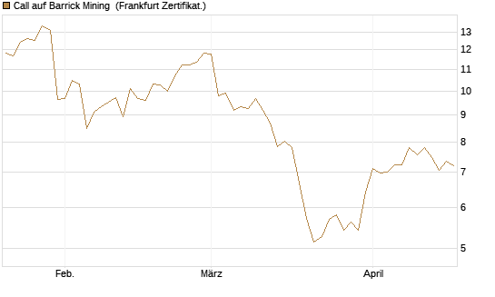Call auf Barrick Mining [BNP Paribas Emissions- und Handelsges.] Chart