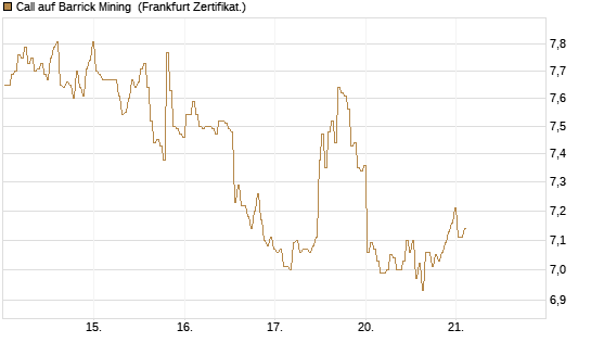 Call auf Barrick Mining [BNP Paribas Emissions- und Handelsges.] Chart