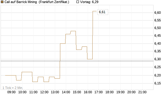Call auf Barrick Mining [BNP Paribas Emissions- und Handelsges.] Chart