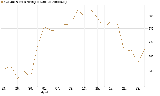 Call auf Barrick Mining [BNP Paribas Emissions- und Handelsges.] Chart