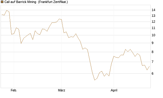 Call auf Barrick Mining [BNP Paribas Emissions- und Handelsges.] Chart