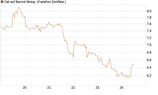 Call auf Barrick Mining [BNP Paribas Emissions- und Handelsges.] Chart