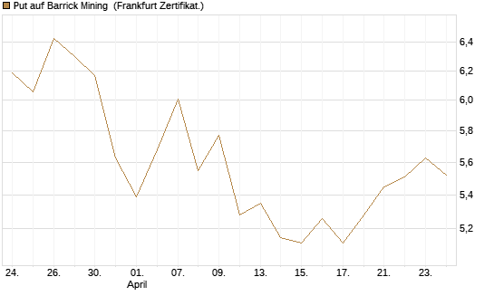 Put auf Barrick Mining [BNP Paribas Emissions- und Handelsges.] Chart