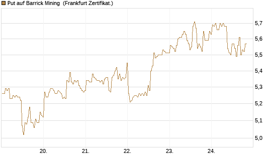 Put auf Barrick Mining [BNP Paribas Emissions- und Handelsges.] Chart