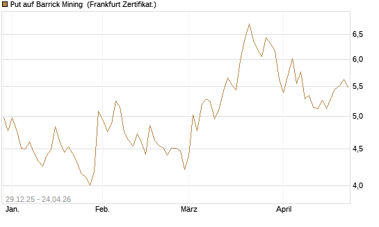 Put auf Barrick Mining [BNP Paribas Emissions- und Handelsges.] Chart