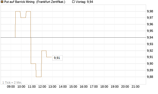 Put auf Barrick Mining [BNP Paribas Emissions- und Handelsges.] Chart